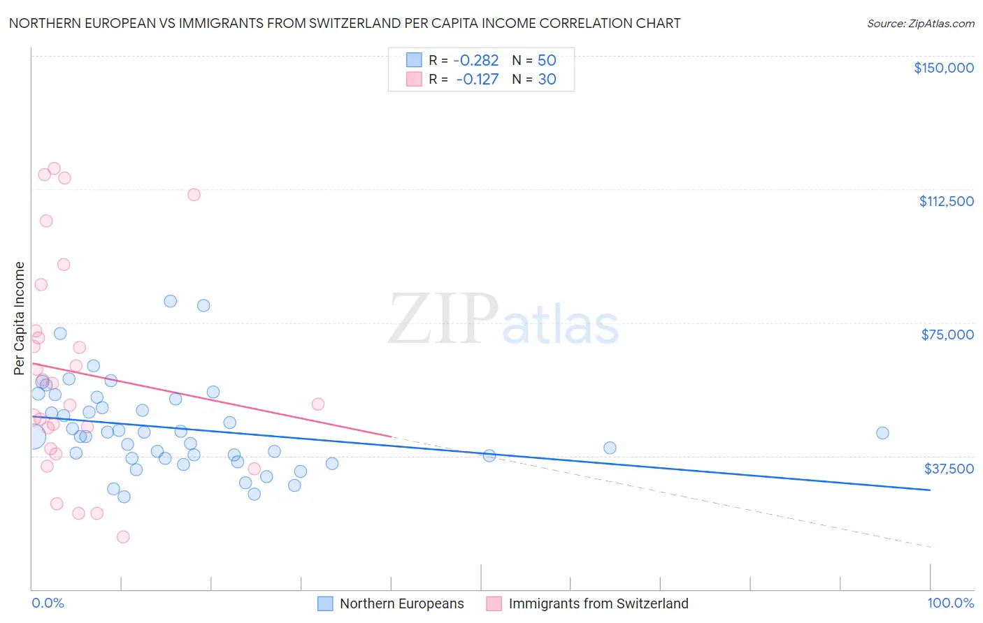 Northern European vs Immigrants from Switzerland Per Capita Income