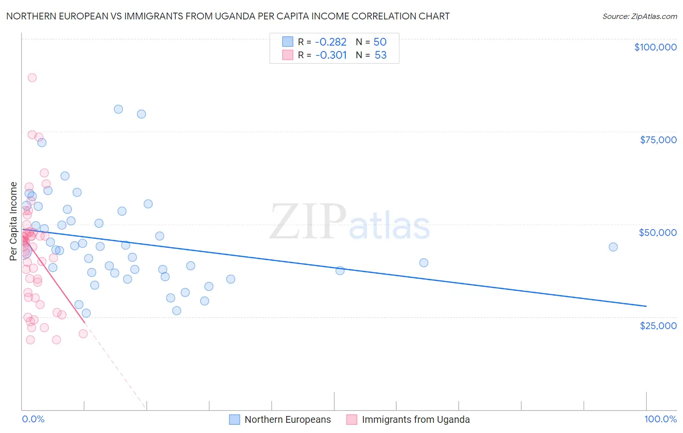 Northern European vs Immigrants from Uganda Per Capita Income