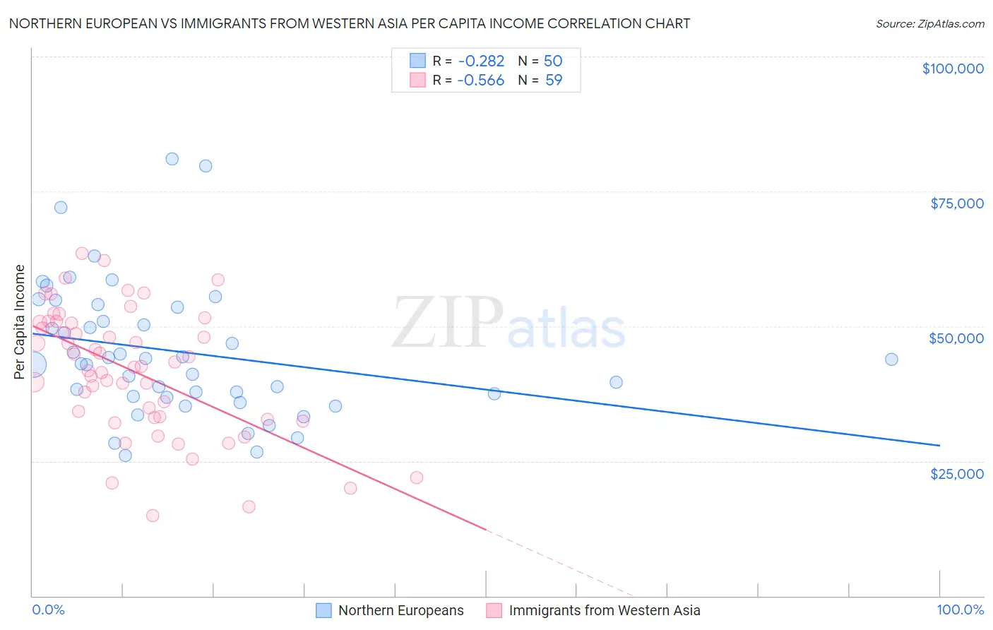 Northern European vs Immigrants from Western Asia Per Capita Income