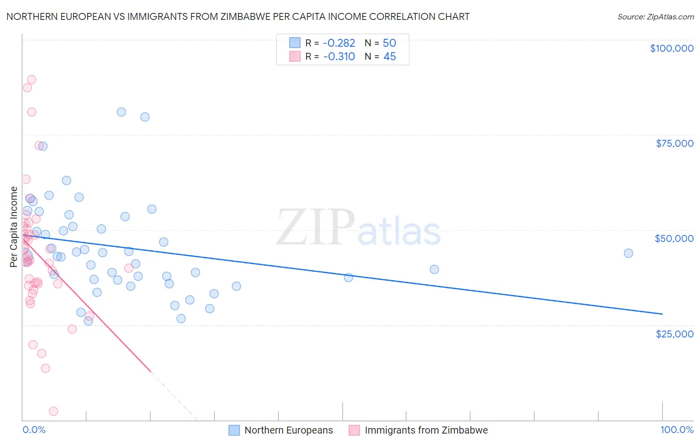 Northern European vs Immigrants from Zimbabwe Per Capita Income