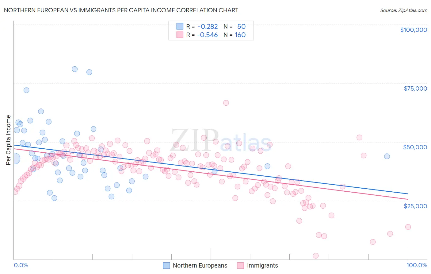 Northern European vs Immigrants Per Capita Income