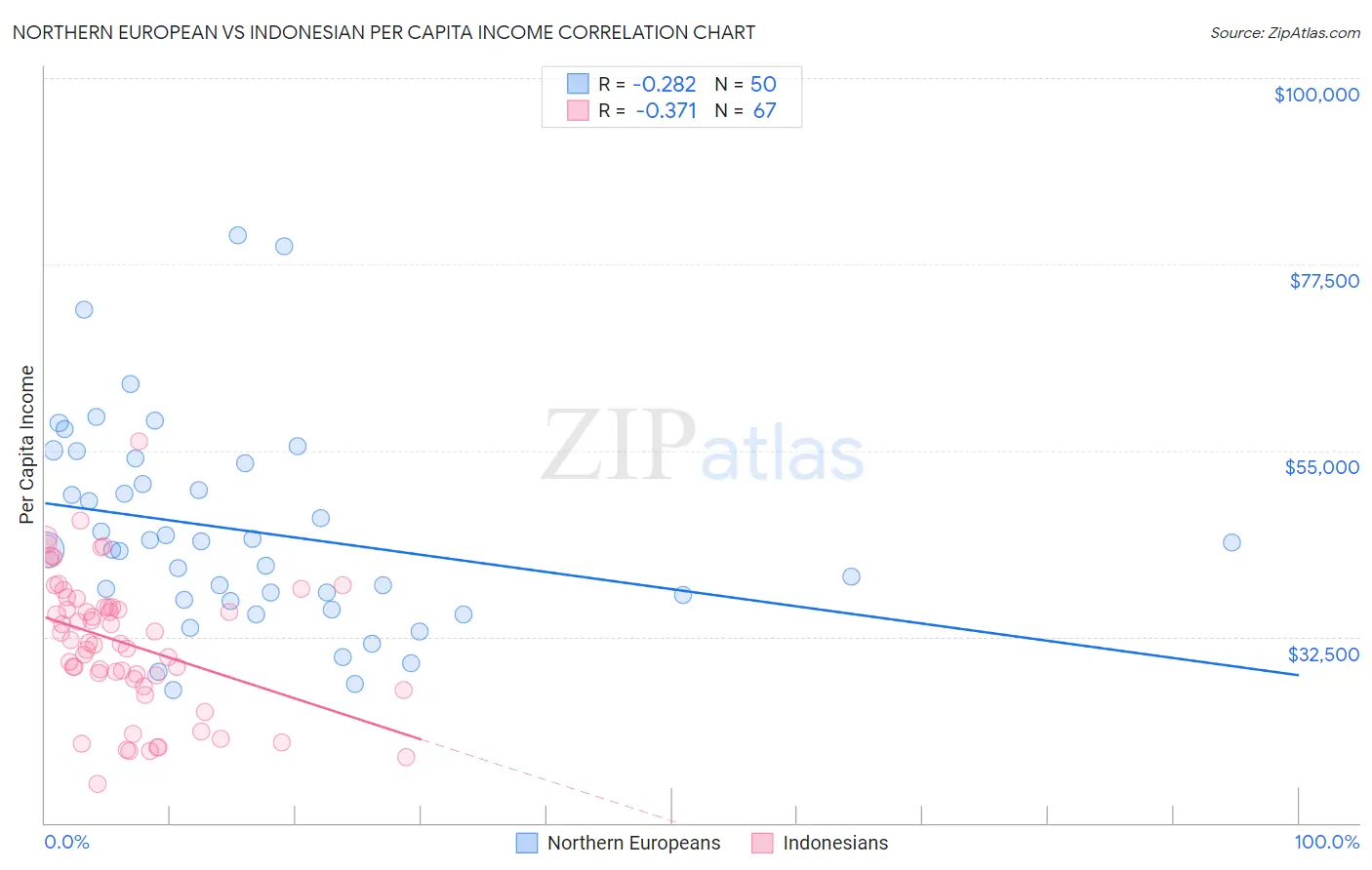Northern European vs Indonesian Per Capita Income