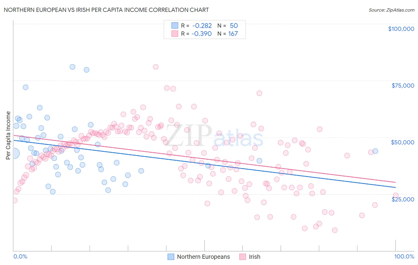 Northern European vs Irish Per Capita Income