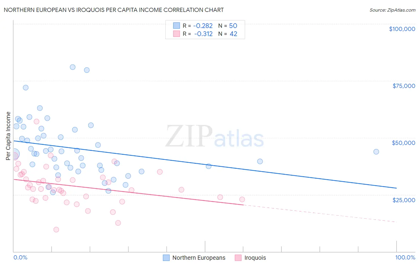 Northern European vs Iroquois Per Capita Income