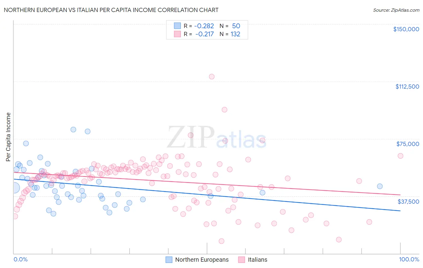 Northern European vs Italian Per Capita Income