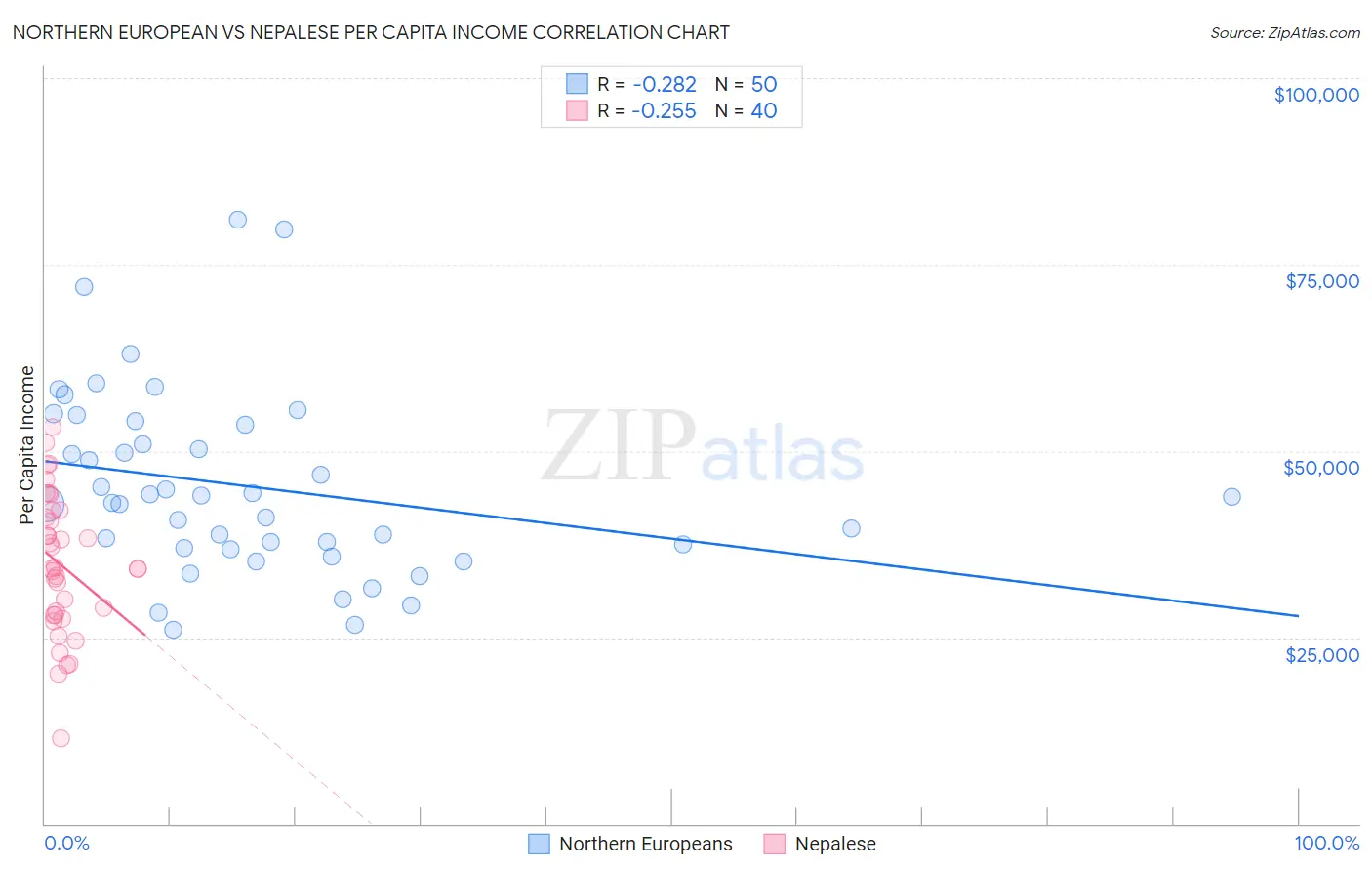 Northern European vs Nepalese Per Capita Income