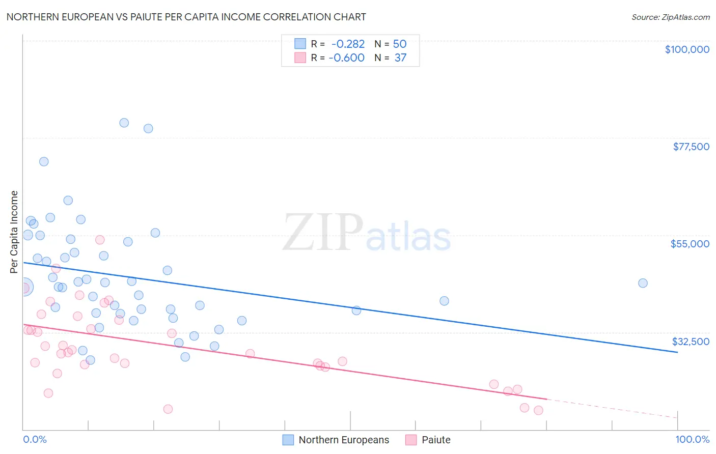 Northern European vs Paiute Per Capita Income