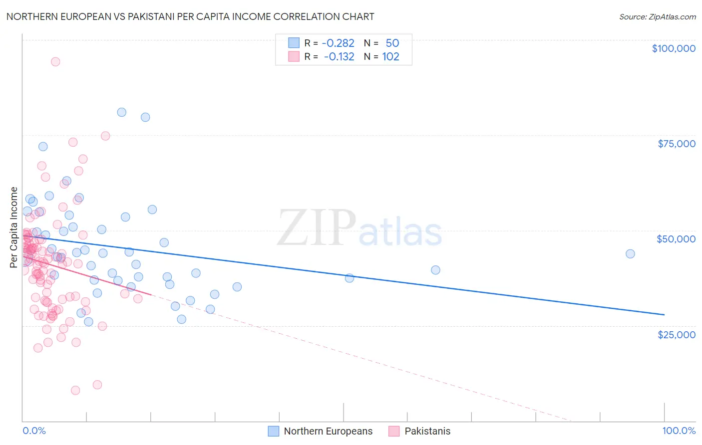 Northern European vs Pakistani Per Capita Income