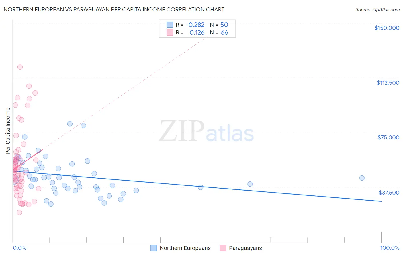 Northern European vs Paraguayan Per Capita Income