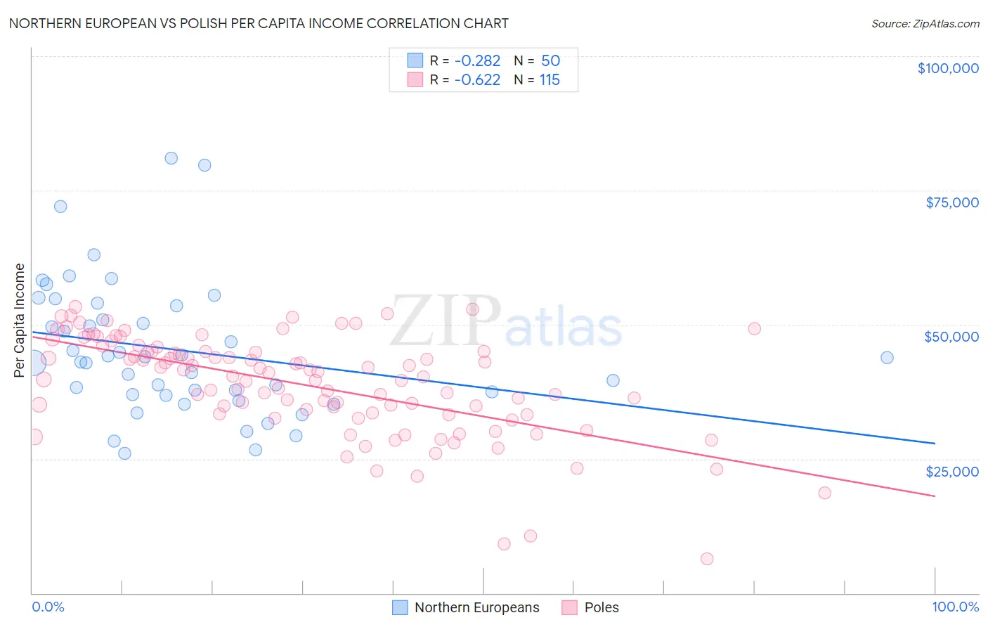 Northern European vs Polish Per Capita Income