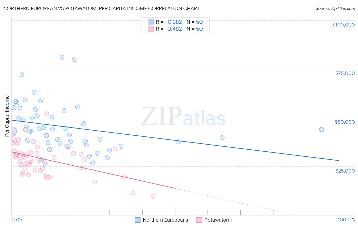 Northern European vs Potawatomi Per Capita Income
