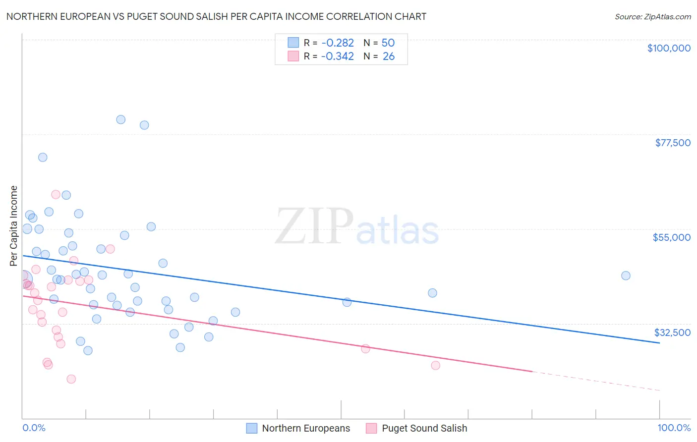 Northern European vs Puget Sound Salish Per Capita Income