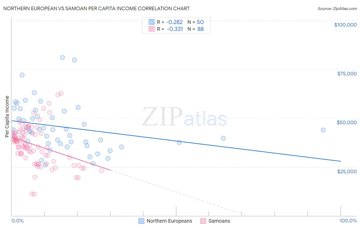 Northern European vs Samoan Per Capita Income