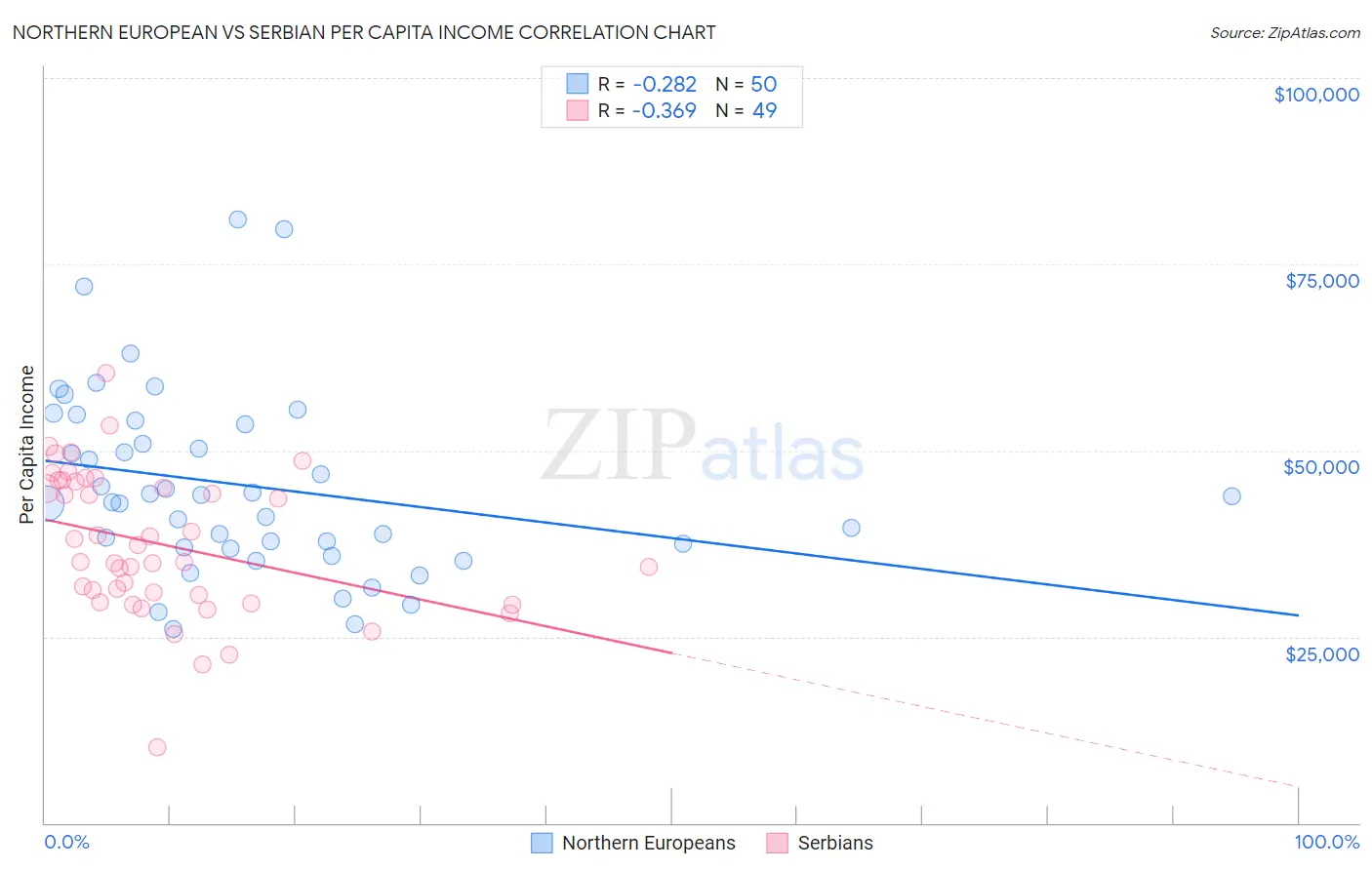 Northern European vs Serbian Per Capita Income