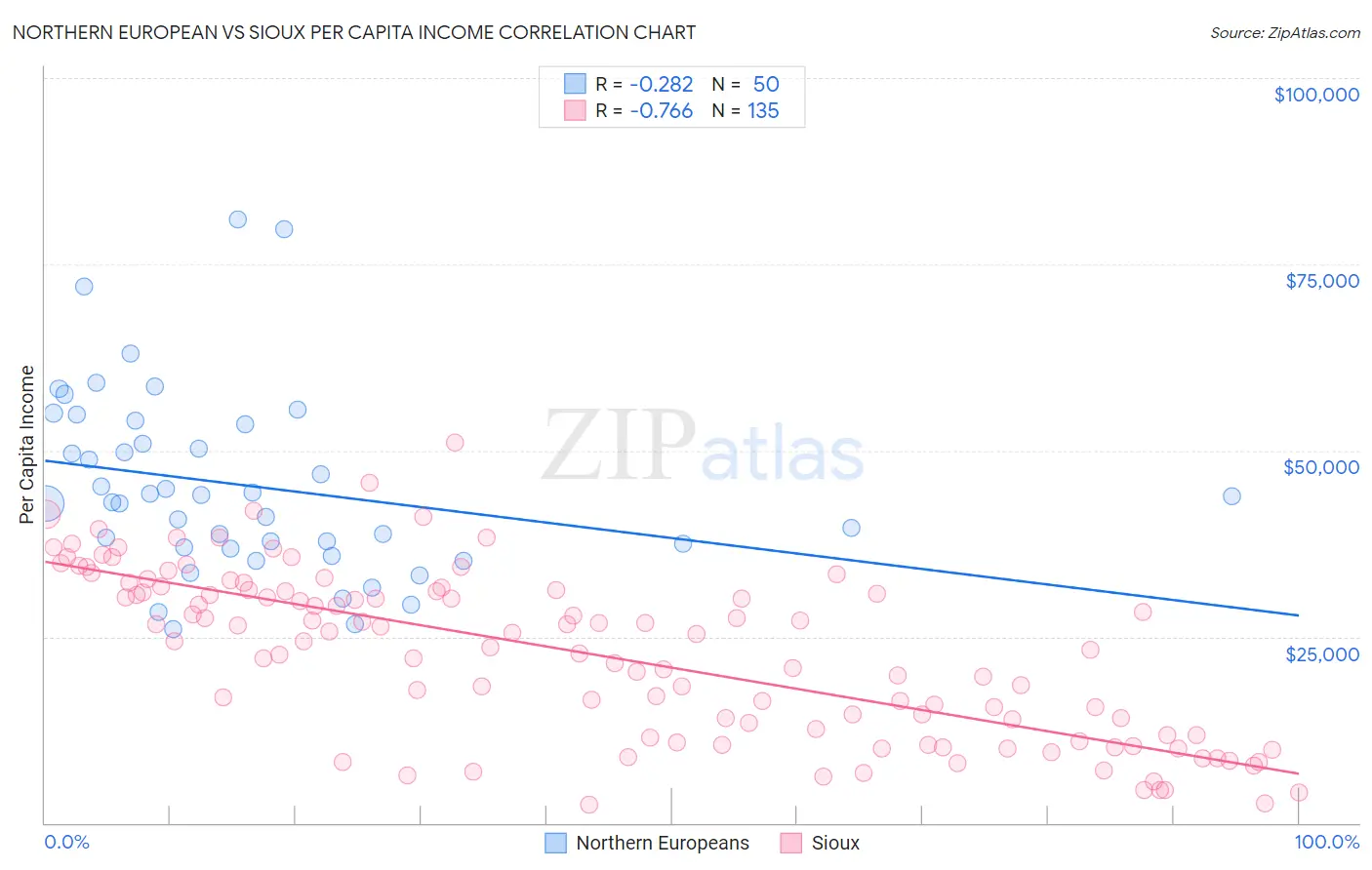 Northern European vs Sioux Per Capita Income