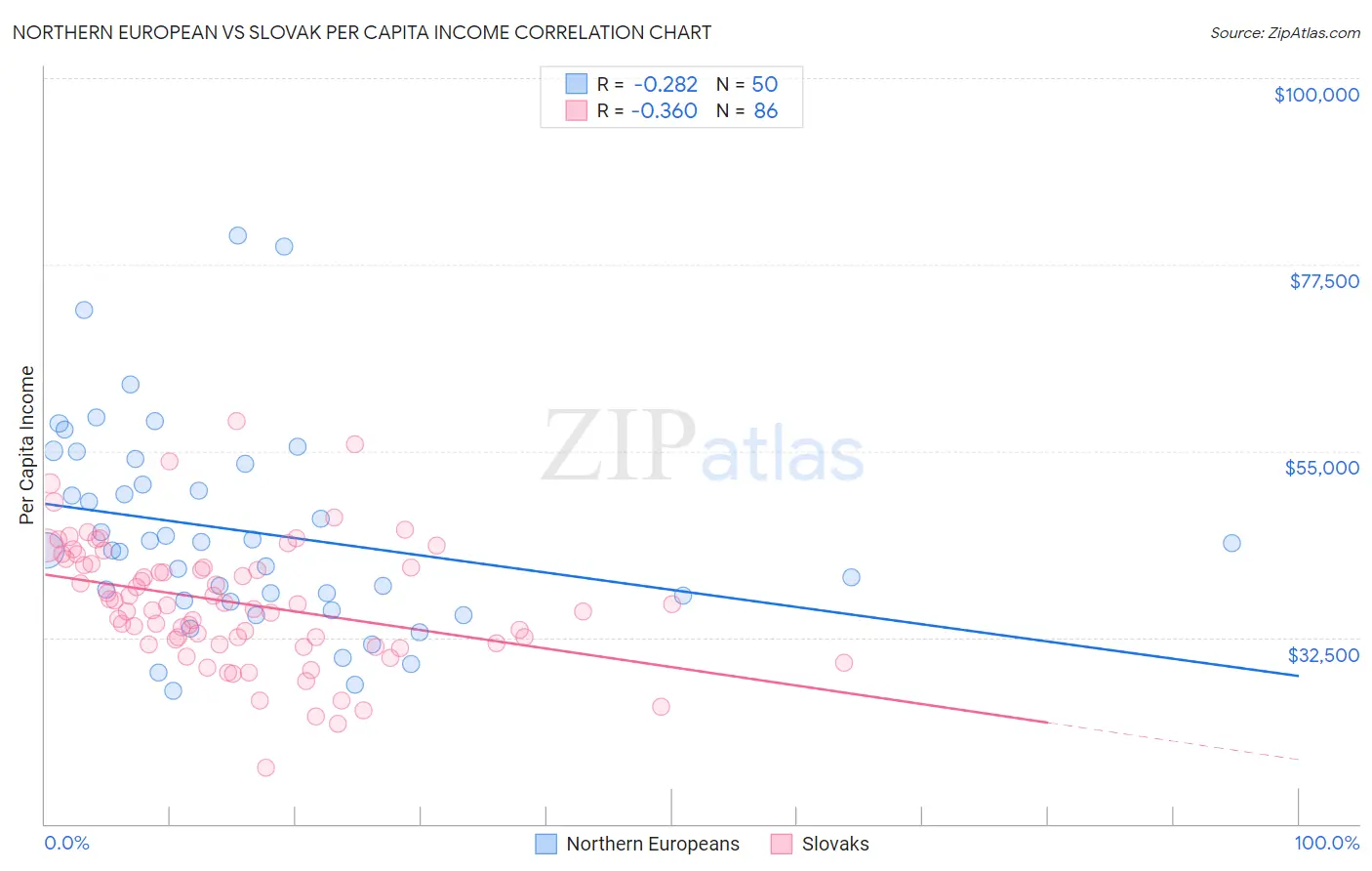 Northern European vs Slovak Per Capita Income