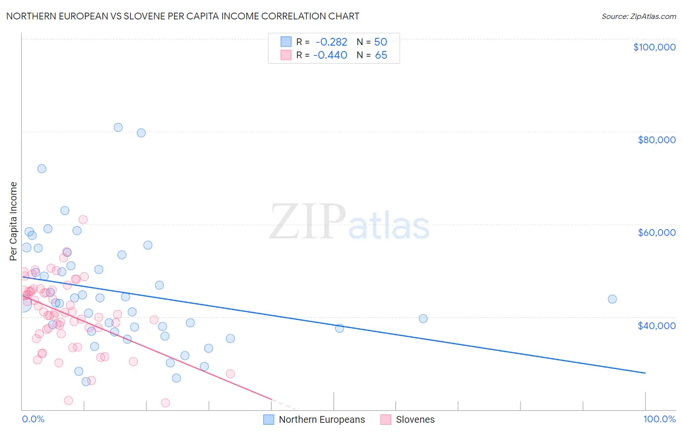 Northern European vs Slovene Per Capita Income