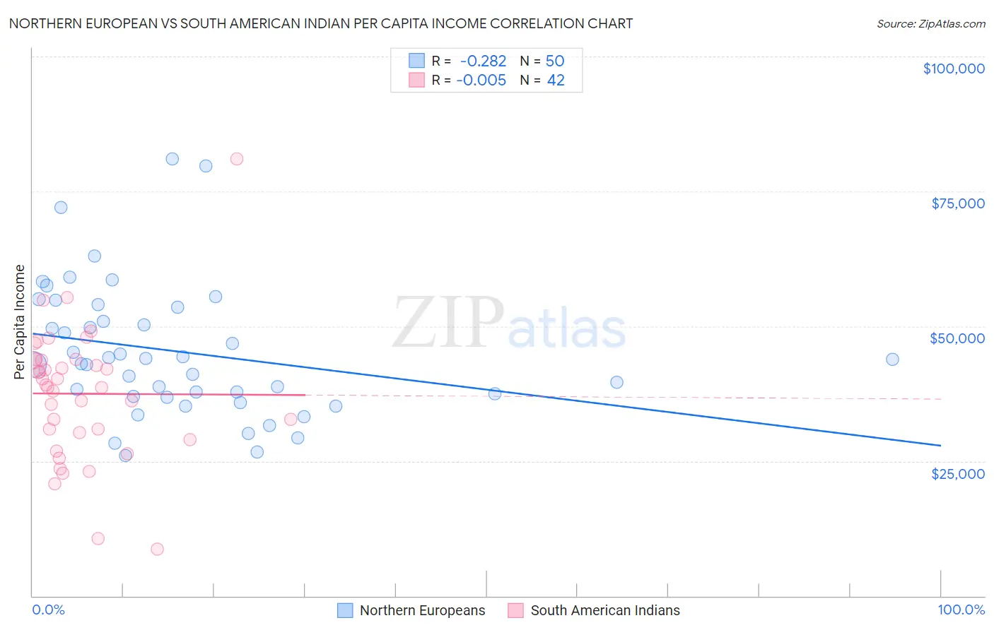 Northern European vs South American Indian Per Capita Income