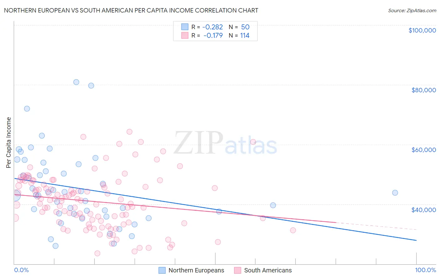 Northern European vs South American Per Capita Income