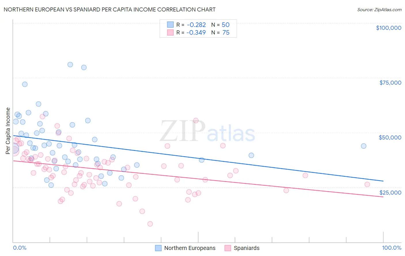 Northern European vs Spaniard Per Capita Income