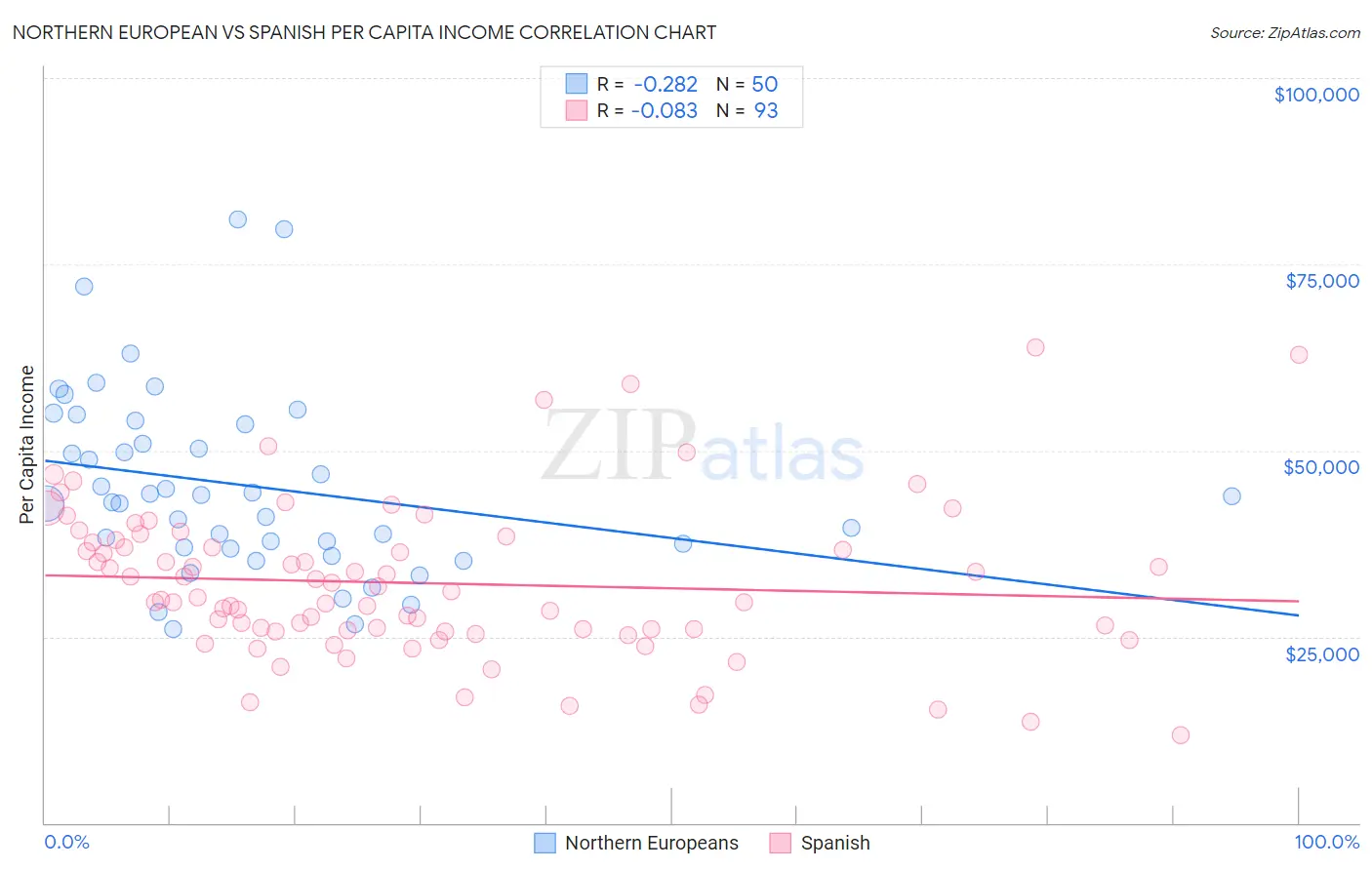 Northern European vs Spanish Per Capita Income