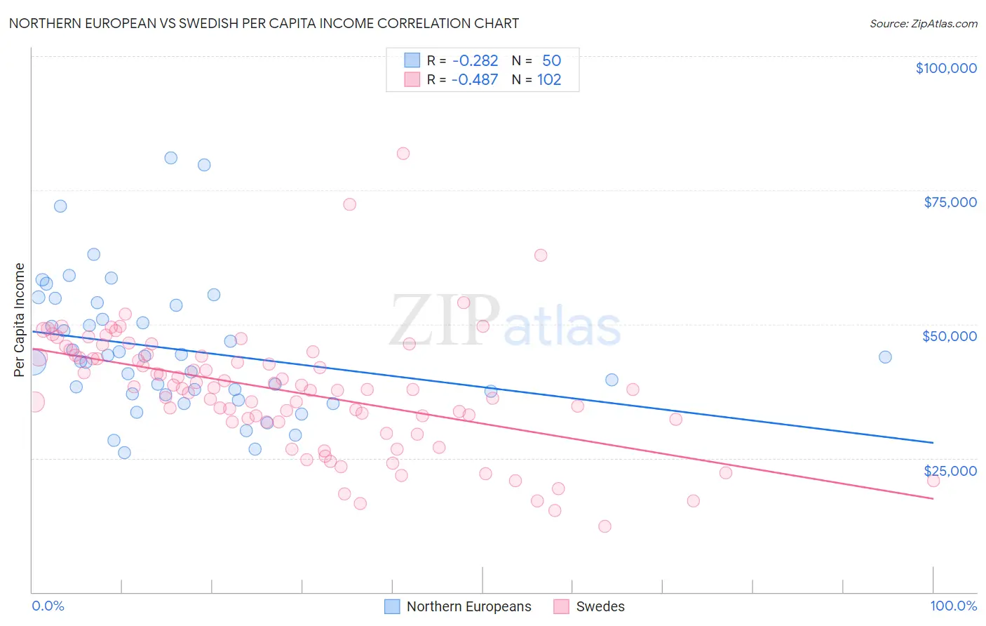 Northern European vs Swedish Per Capita Income