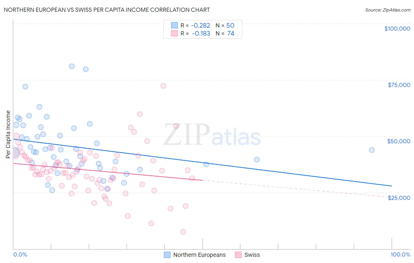 Northern European vs Swiss Per Capita Income