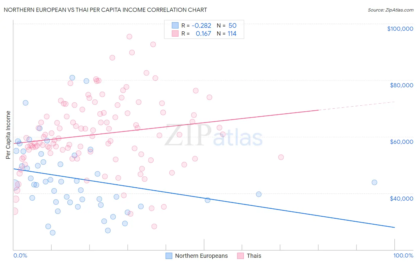 Northern European vs Thai Per Capita Income