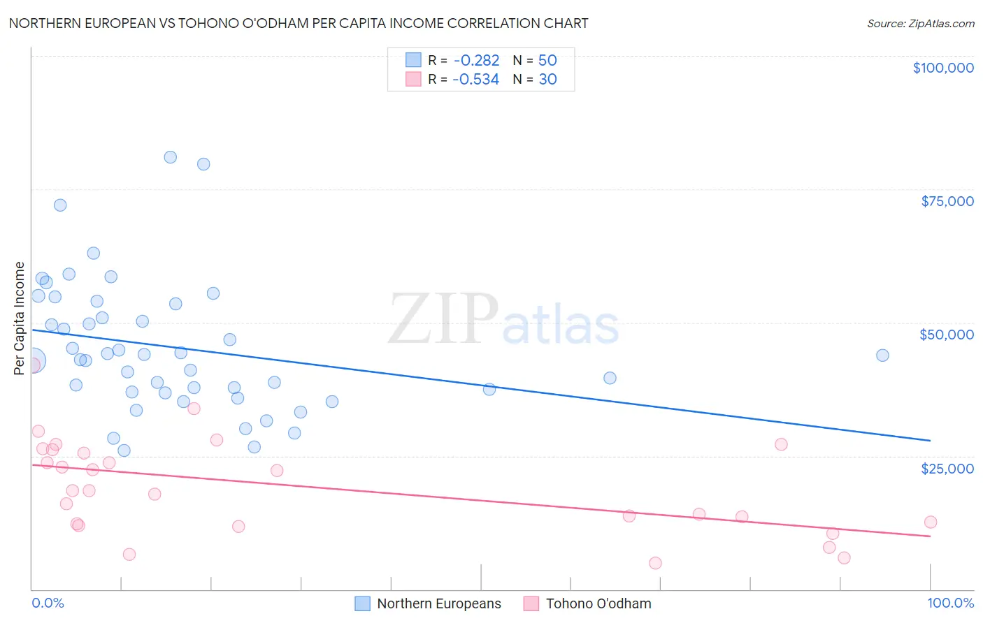 Northern European vs Tohono O'odham Per Capita Income