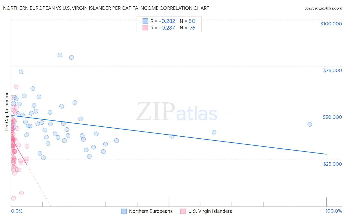 Northern European vs U.S. Virgin Islander Per Capita Income