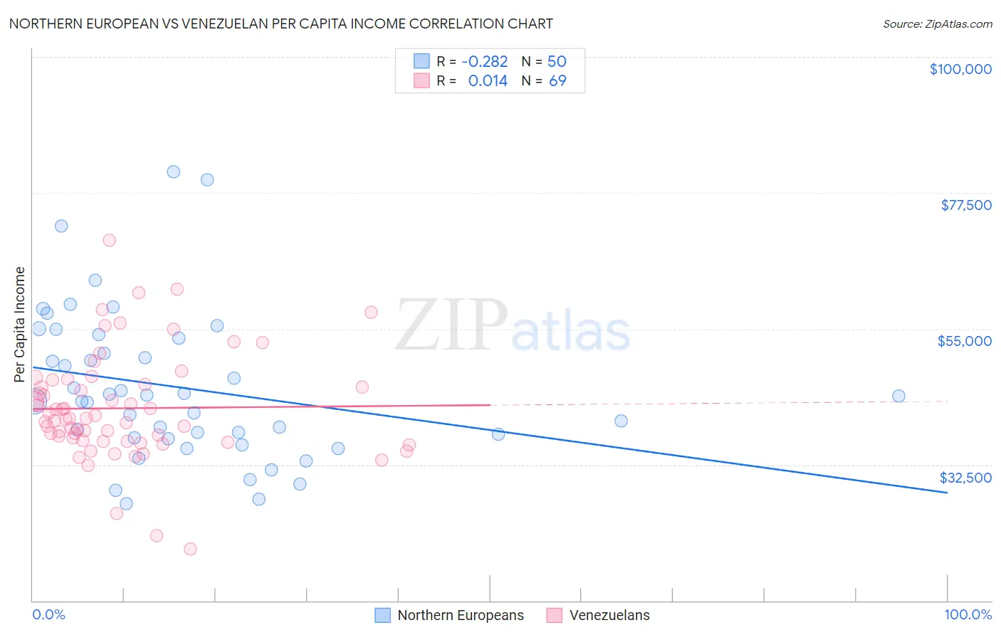 Northern European vs Venezuelan Per Capita Income