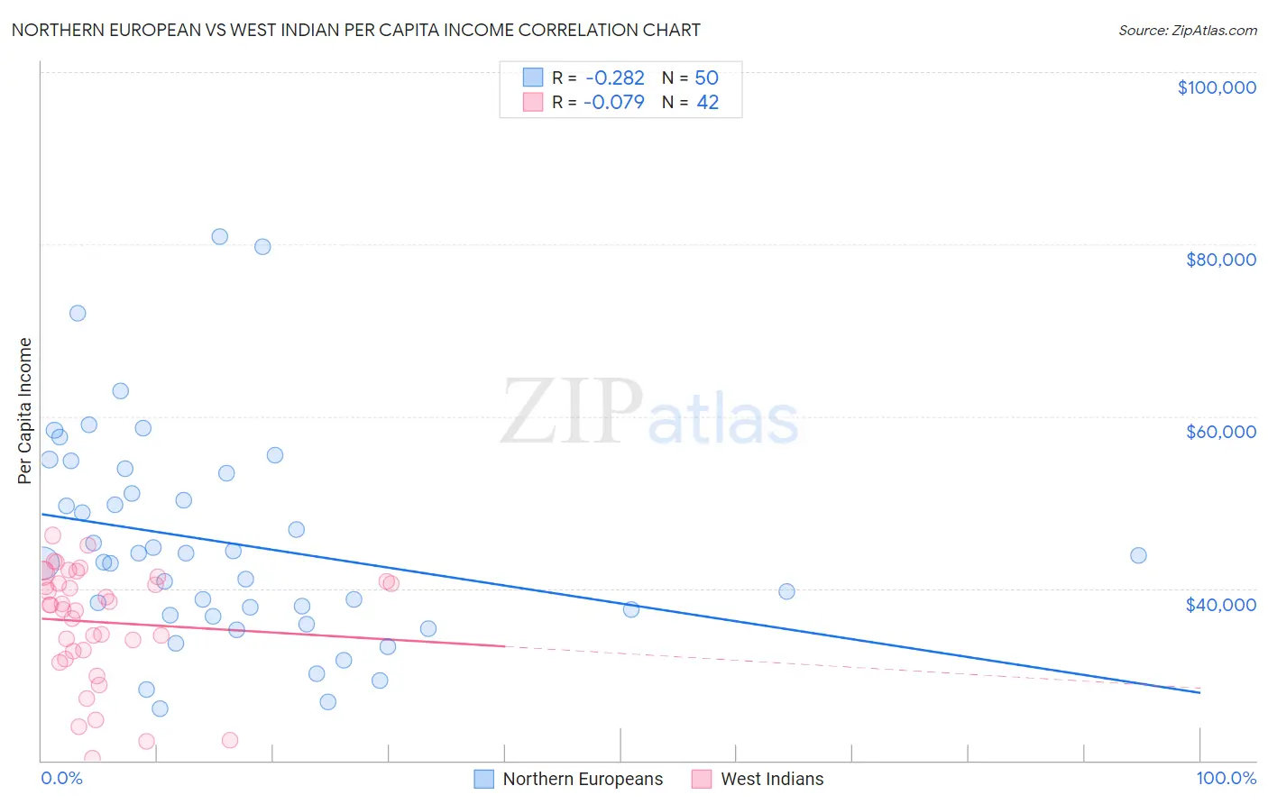 Northern European vs West Indian Per Capita Income