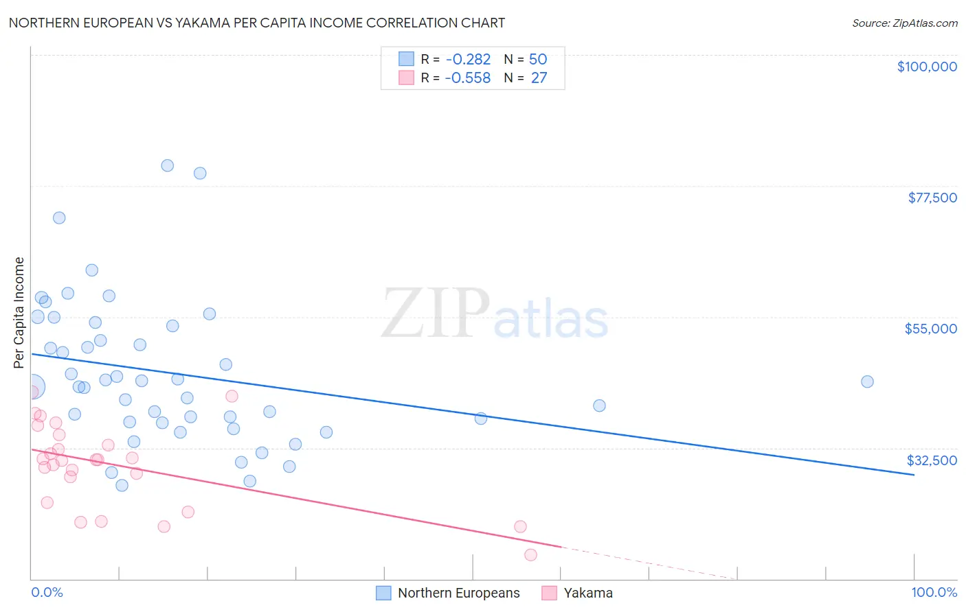 Northern European vs Yakama Per Capita Income