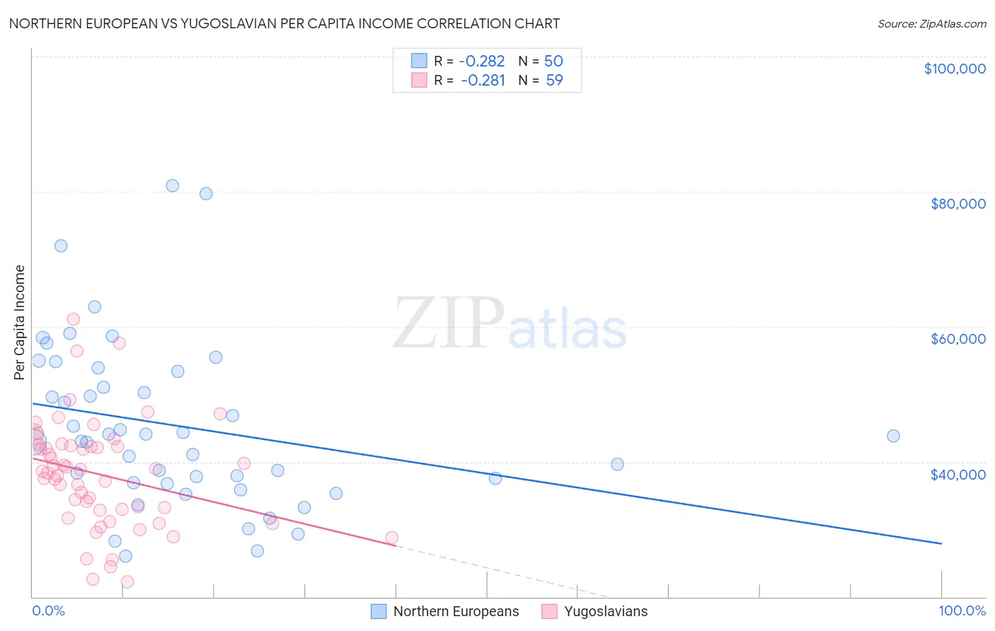 Northern European vs Yugoslavian Per Capita Income