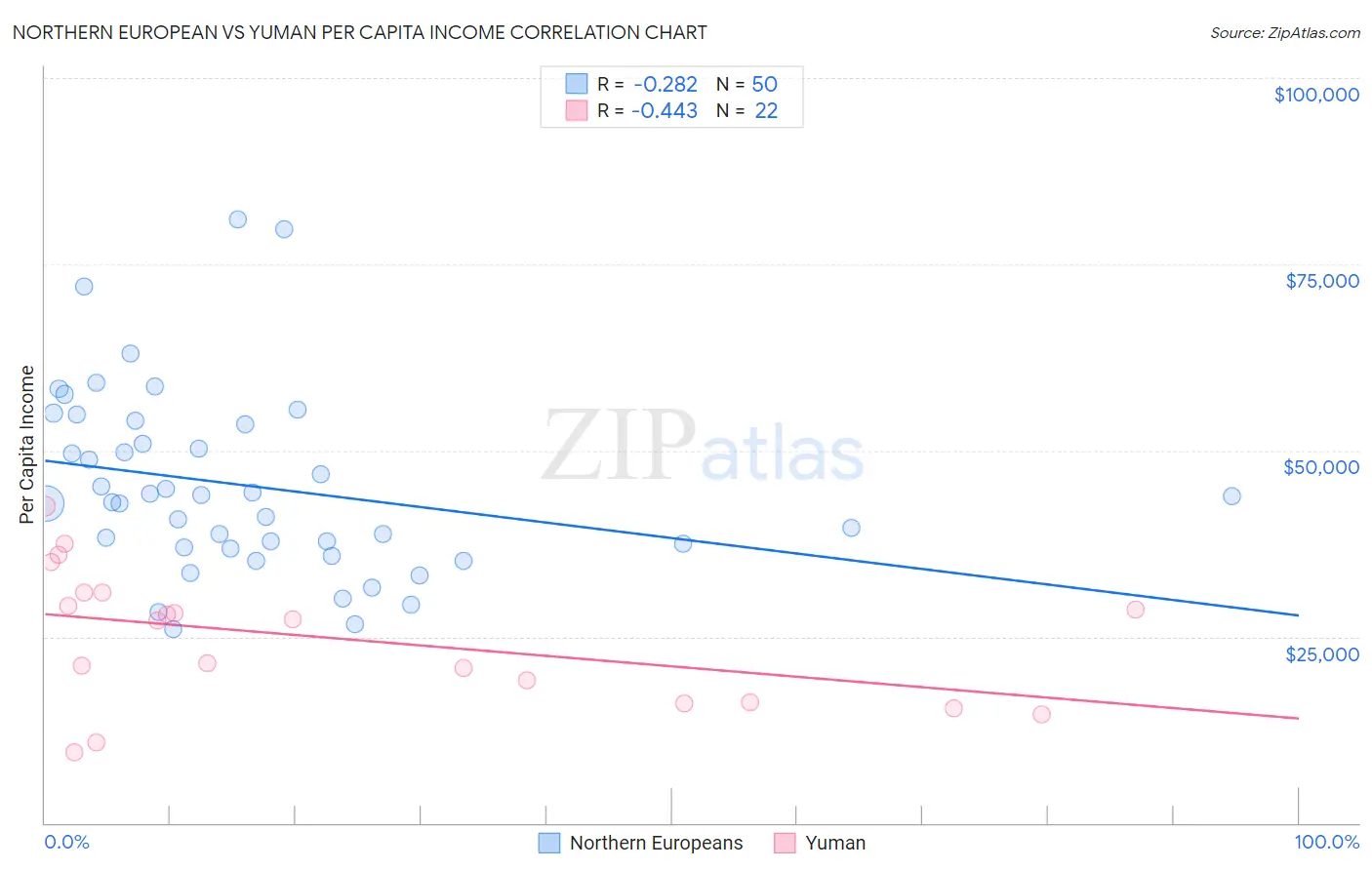 Northern European vs Yuman Per Capita Income