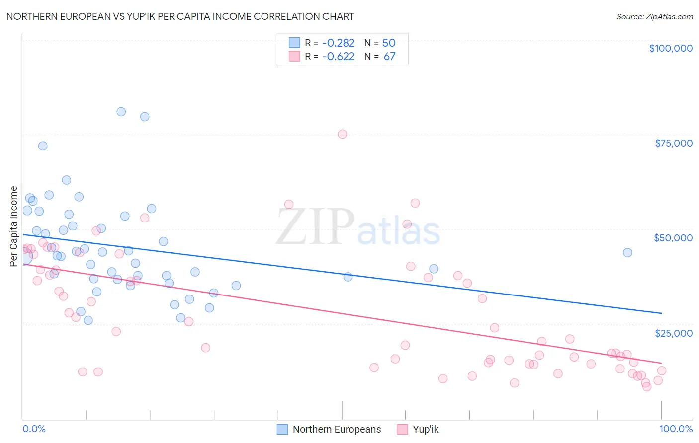Northern European vs Yup'ik Per Capita Income