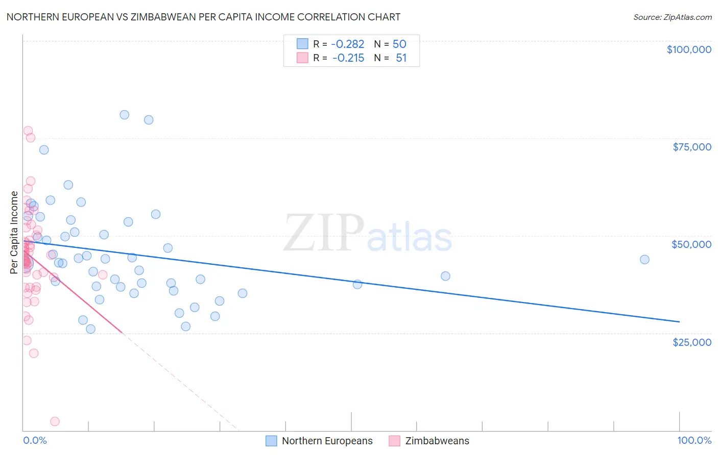 Northern European vs Zimbabwean Per Capita Income