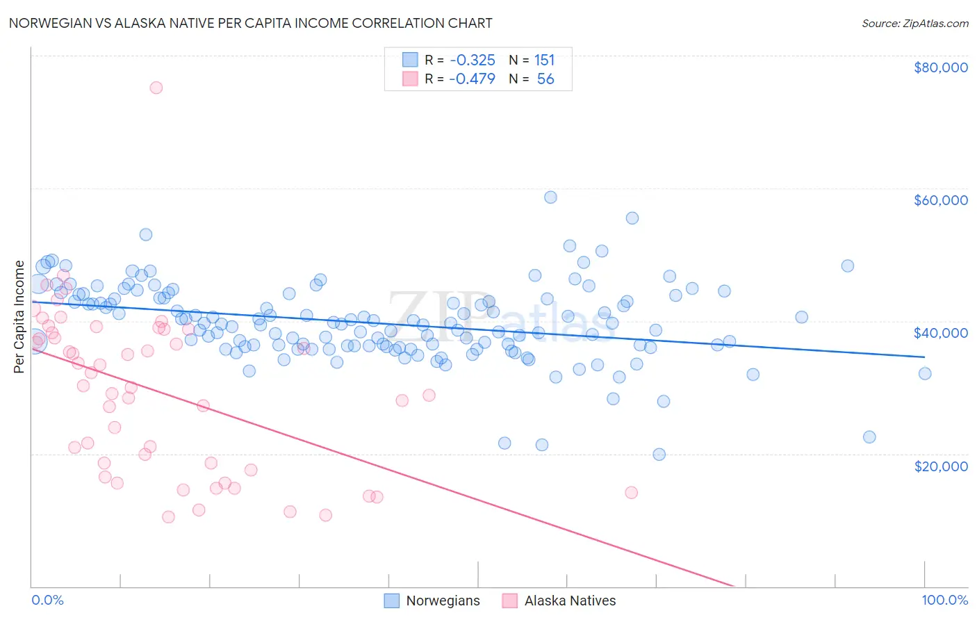 Norwegian vs Alaska Native Per Capita Income