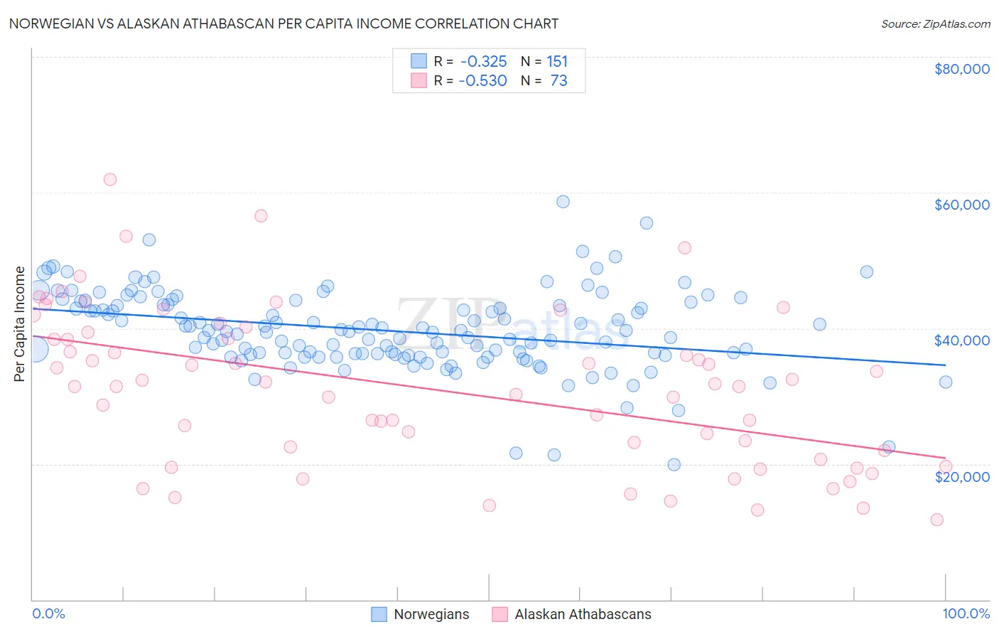 Norwegian vs Alaskan Athabascan Per Capita Income