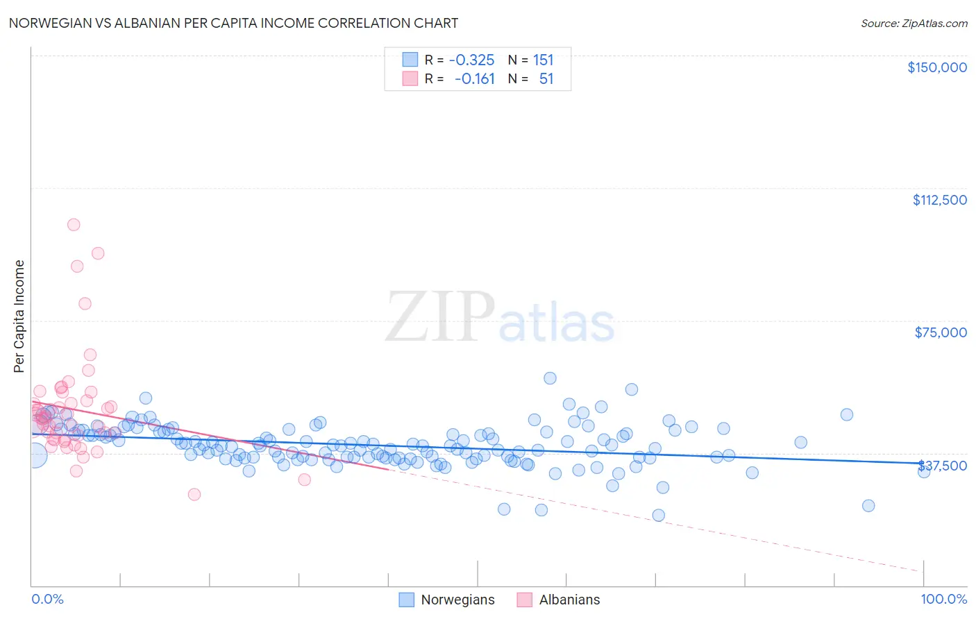 Norwegian vs Albanian Per Capita Income