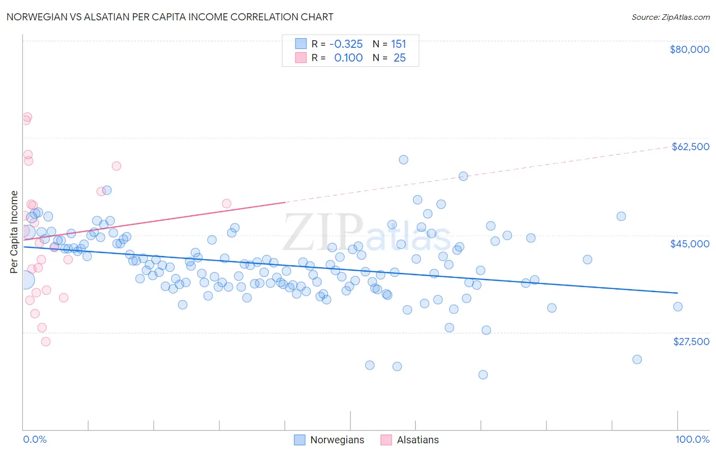 Norwegian vs Alsatian Per Capita Income