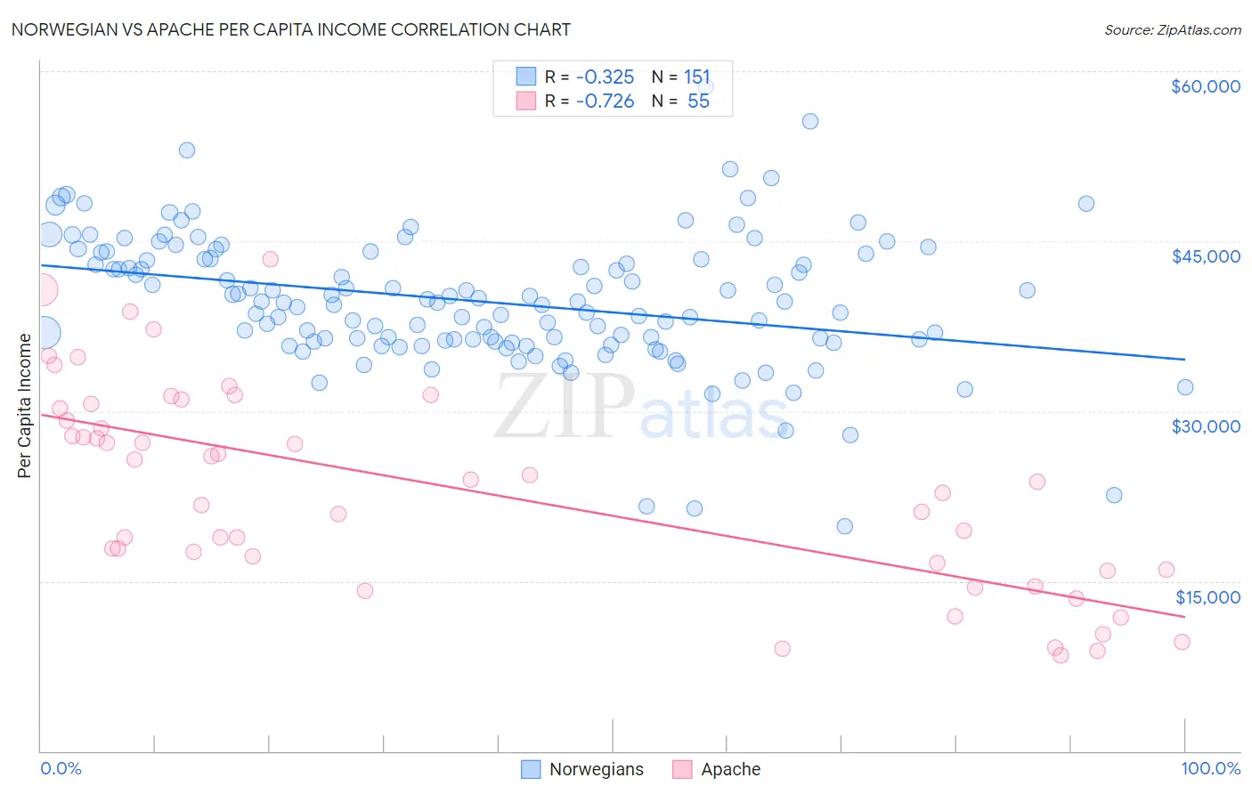 Norwegian vs Apache Per Capita Income