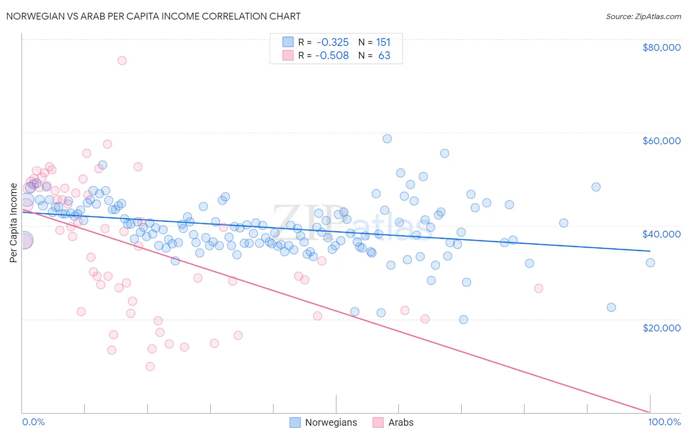 Norwegian vs Arab Per Capita Income