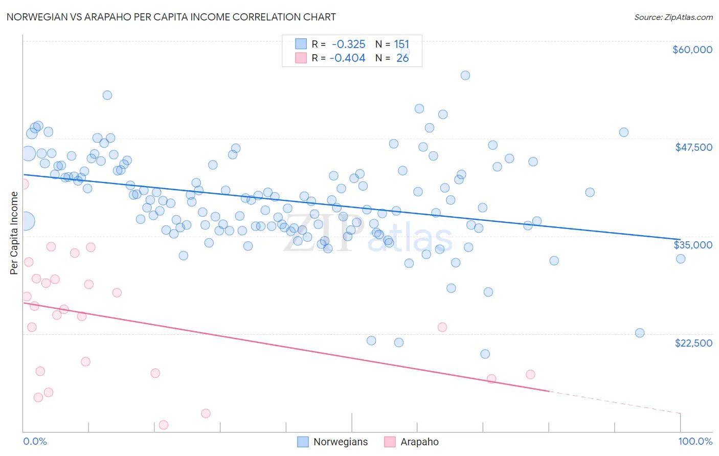 Norwegian vs Arapaho Per Capita Income