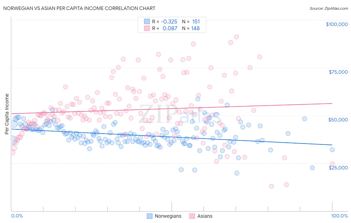 Norwegian vs Asian Per Capita Income