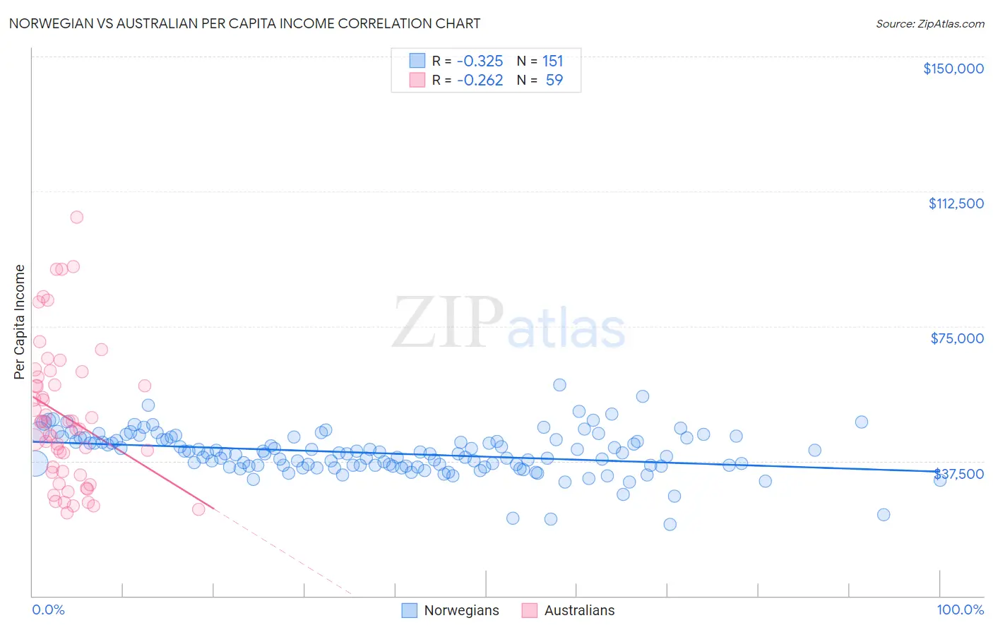 Norwegian vs Australian Per Capita Income