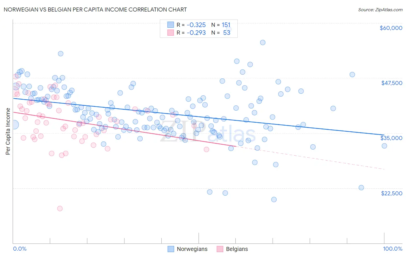 Norwegian vs Belgian Per Capita Income