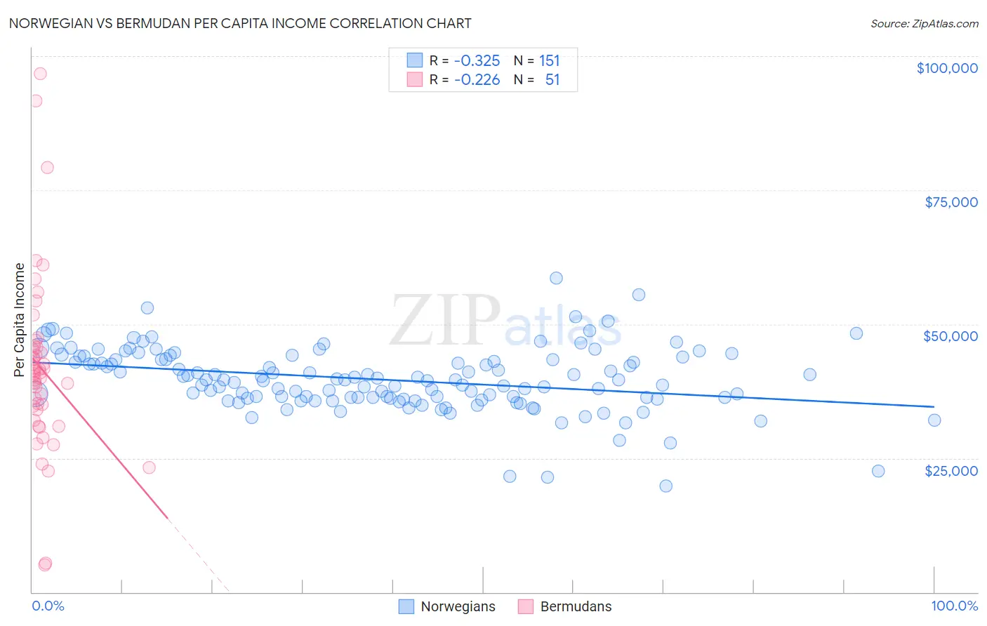 Norwegian vs Bermudan Per Capita Income