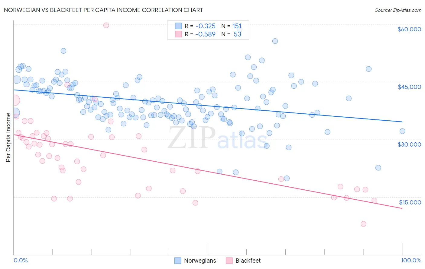 Norwegian vs Blackfeet Per Capita Income