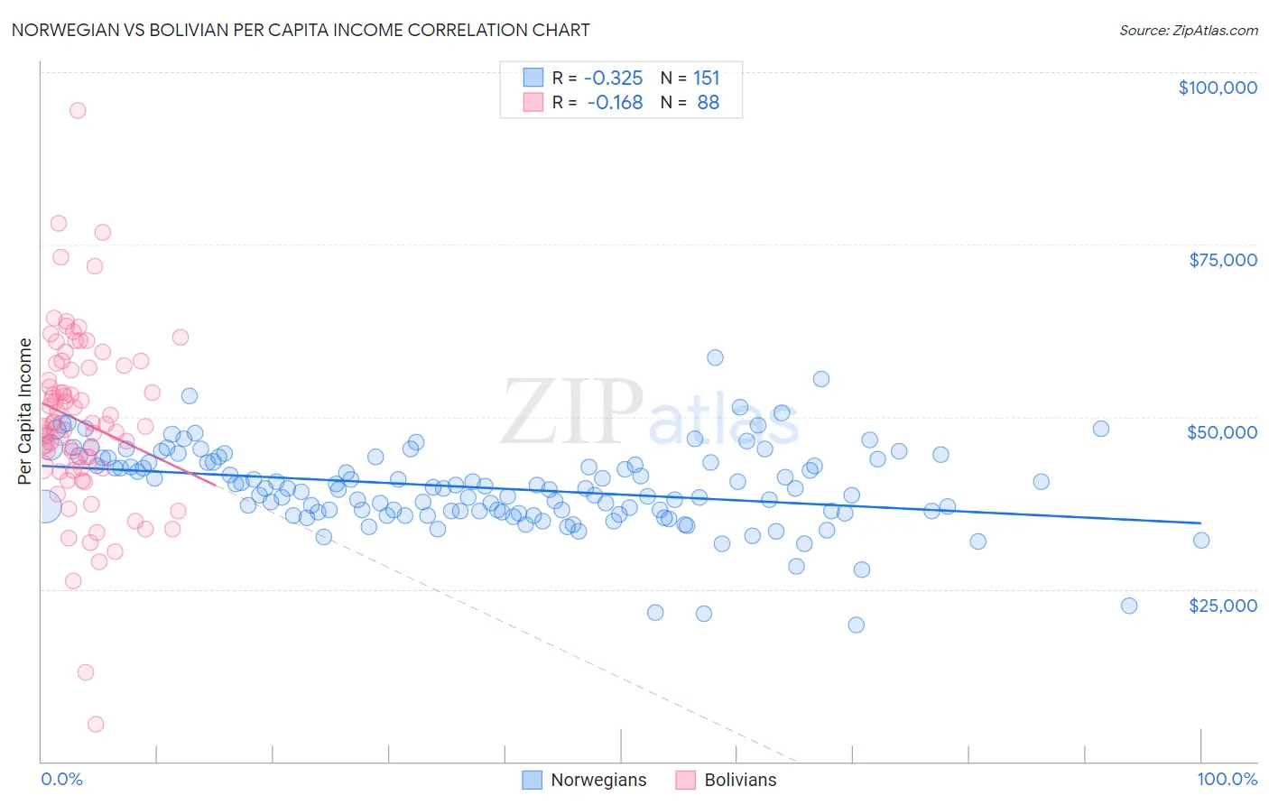 Norwegian vs Bolivian Per Capita Income